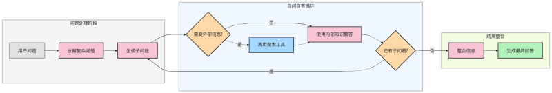 Self-Ask Agent工作流程