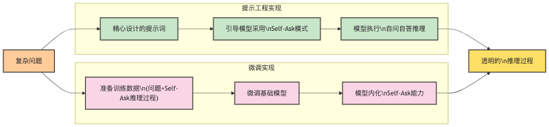 Self-Ask技术实现示意图