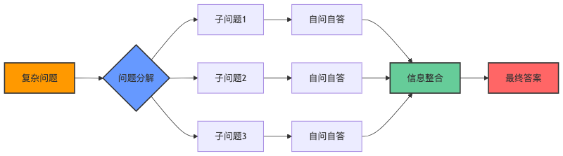 Self-Ask模式的工作流程示意图